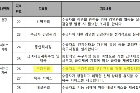 장기요양기관 평가지표에 ‘구강관리’ 항목 신설