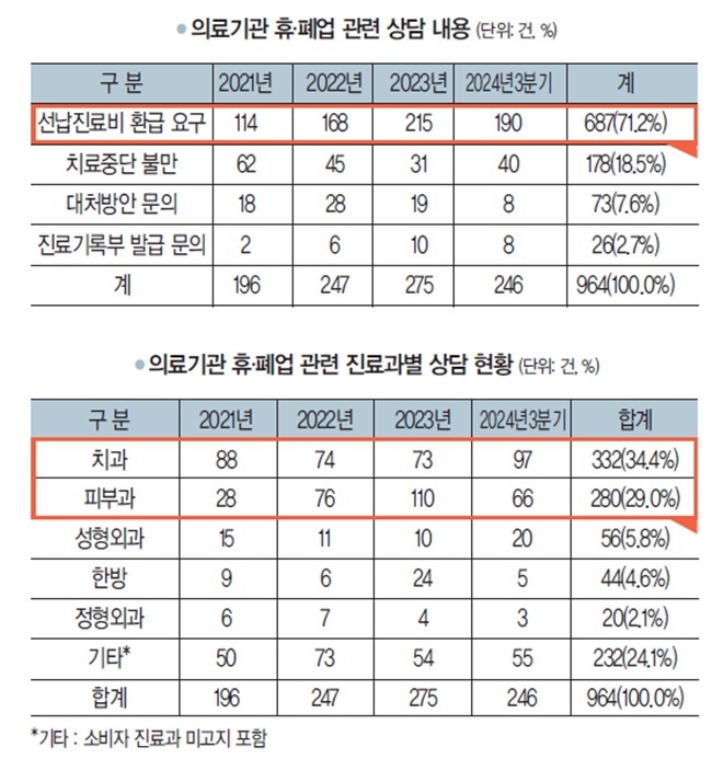 의료기관 휴·폐업 소비자상담 ‘치과’가 가장 많아